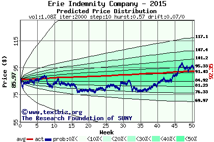 Predicted price distribution