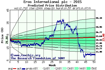 Predicted price distribution