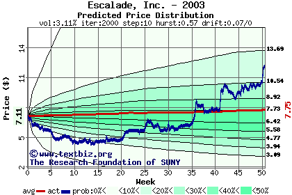 Predicted price distribution