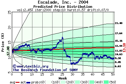 Predicted price distribution