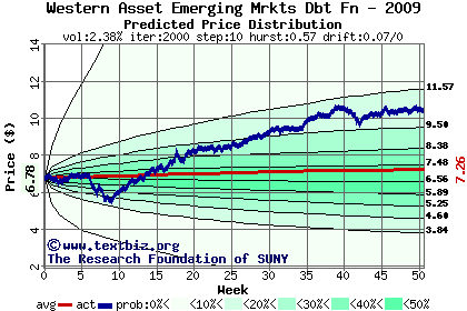 Predicted price distribution