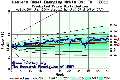 Predicted price distribution