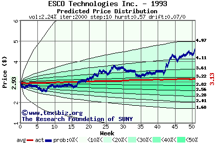 Predicted price distribution