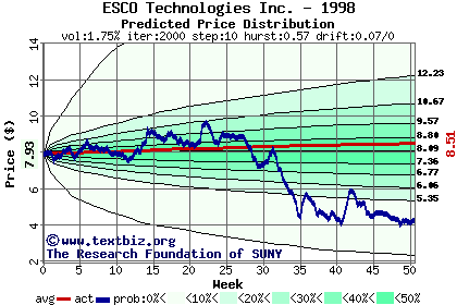 Predicted price distribution