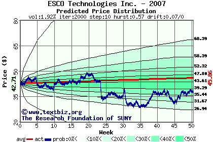 Predicted price distribution