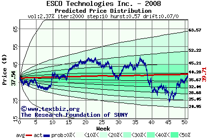 Predicted price distribution