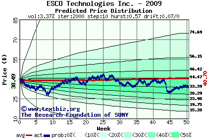 Predicted price distribution