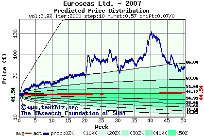 Predicted price distribution