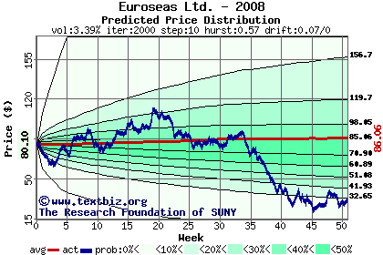 Predicted price distribution