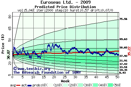 Predicted price distribution