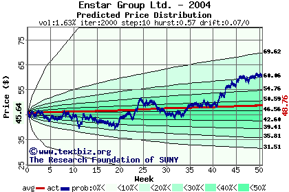 Predicted price distribution