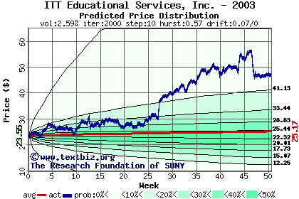 Predicted price distribution