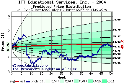 Predicted price distribution