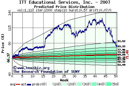 Predicted price distribution