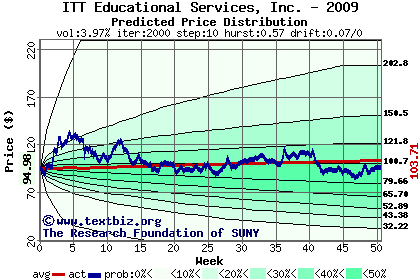 Predicted price distribution