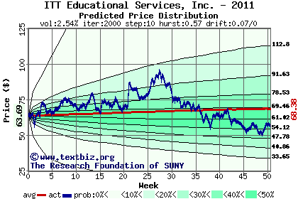 Predicted price distribution