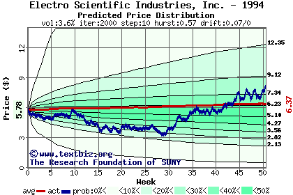 Predicted price distribution