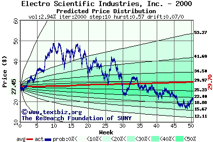 Predicted price distribution