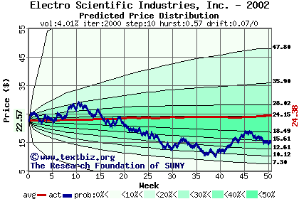 Predicted price distribution