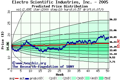 Predicted price distribution