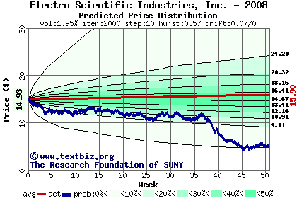 Predicted price distribution