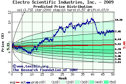 Predicted price distribution