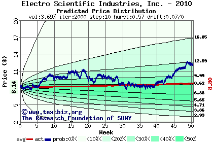 Predicted price distribution