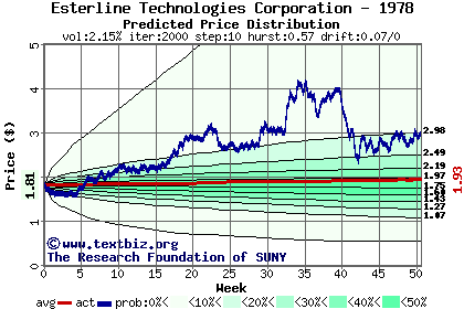 Predicted price distribution