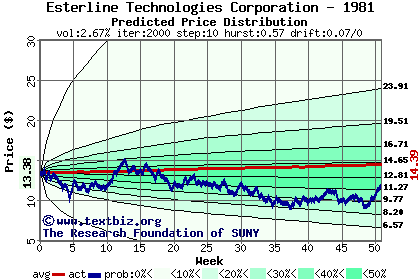 Predicted price distribution