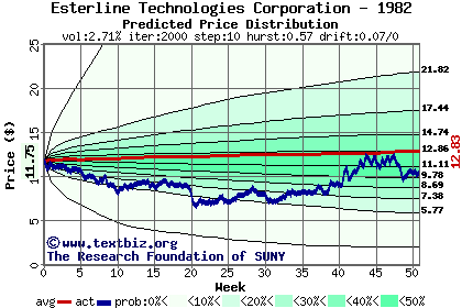 Predicted price distribution