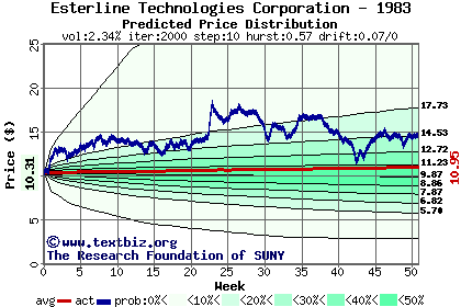 Predicted price distribution