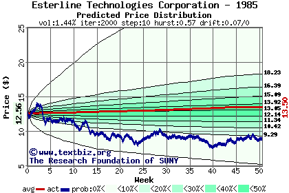 Predicted price distribution