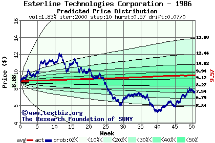 Predicted price distribution