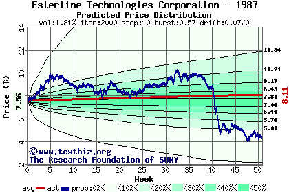 Predicted price distribution