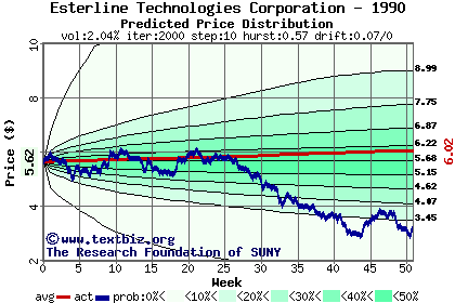 Predicted price distribution