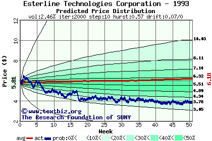 Predicted price distribution