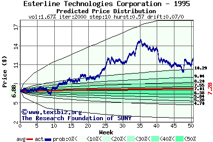 Predicted price distribution