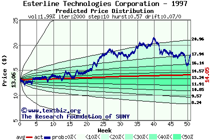 Predicted price distribution