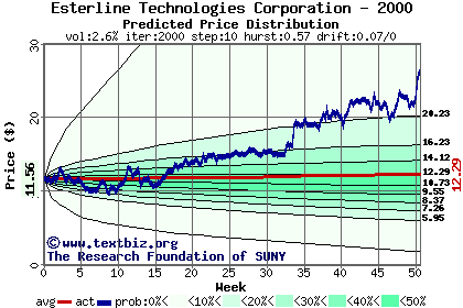 Predicted price distribution