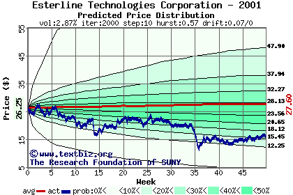 Predicted price distribution