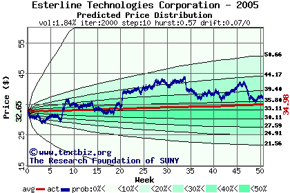 Predicted price distribution