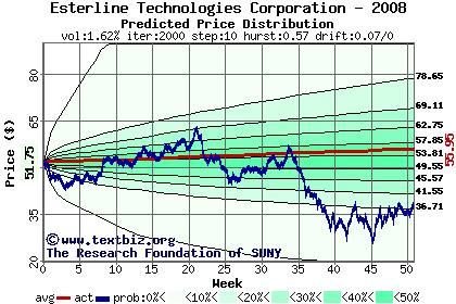 Predicted price distribution