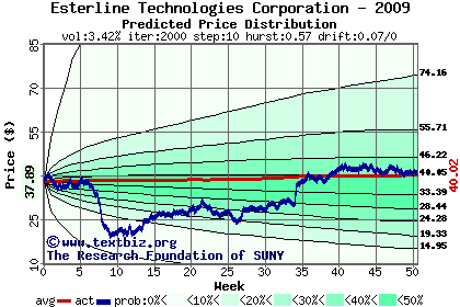 Predicted price distribution