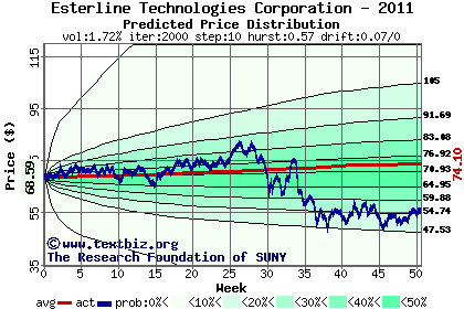 Predicted price distribution