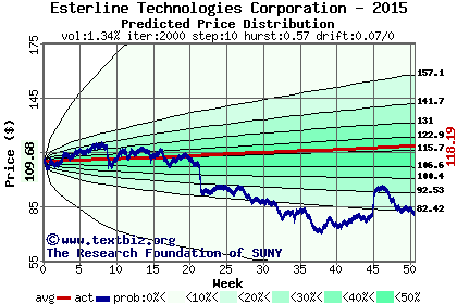 Predicted price distribution