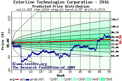 Predicted price distribution