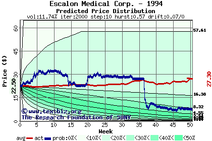 Predicted price distribution