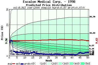 Predicted price distribution