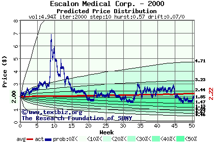 Predicted price distribution