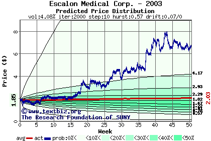 Predicted price distribution